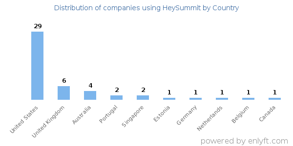 HeySummit customers by country