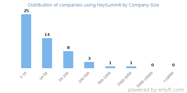 Companies using HeySummit, by size (number of employees)