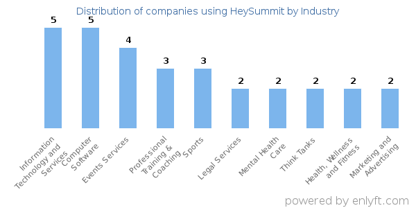 Companies using HeySummit - Distribution by industry