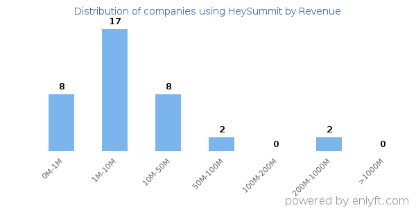 HeySummit clients - distribution by company revenue