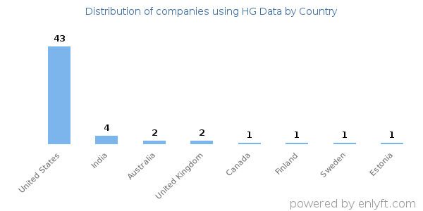 HG Data customers by country