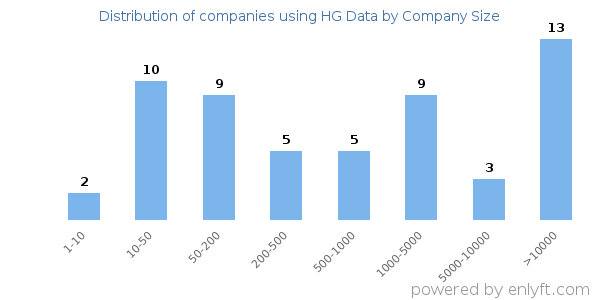 Companies using HG Data, by size (number of employees)