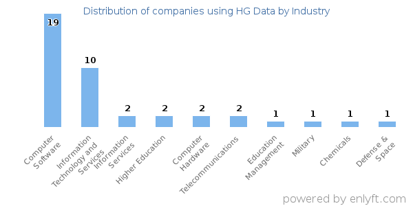 Companies using HG Data - Distribution by industry