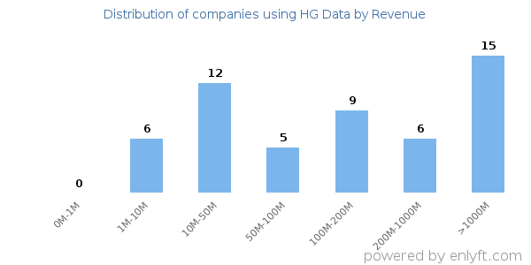 HG Data clients - distribution by company revenue