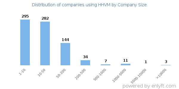Companies using HHVM, by size (number of employees)