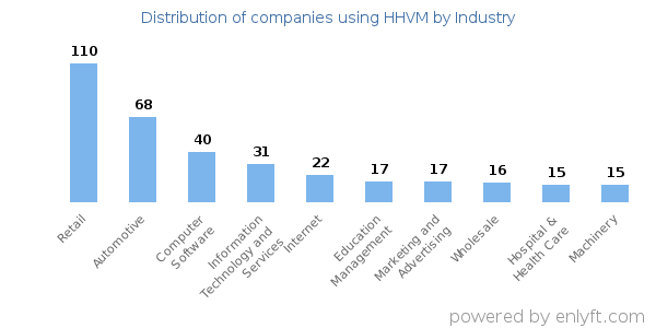 Companies using HHVM - Distribution by industry