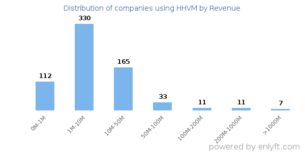 HHVM clients - distribution by company revenue