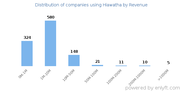 Hiawatha clients - distribution by company revenue
