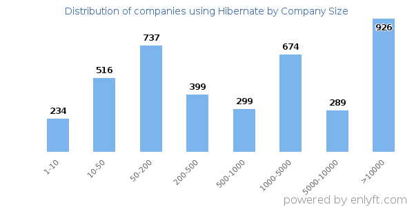 Companies using Hibernate, by size (number of employees)