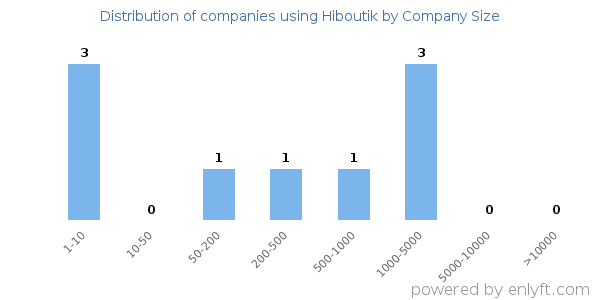 Companies using Hiboutik, by size (number of employees)