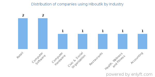 Companies using Hiboutik - Distribution by industry
