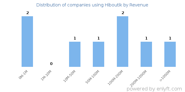 Hiboutik clients - distribution by company revenue