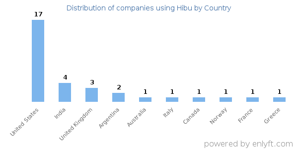 Hibu customers by country