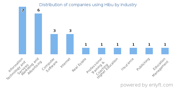 Companies using Hibu - Distribution by industry