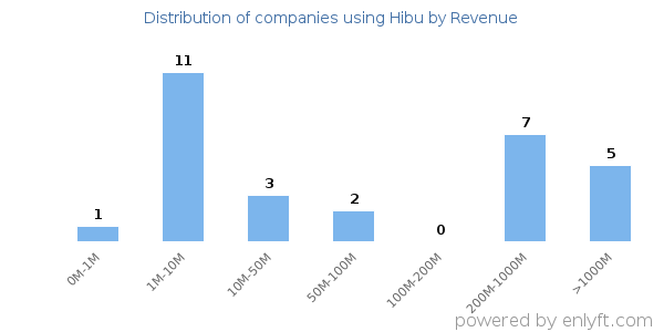 Hibu clients - distribution by company revenue