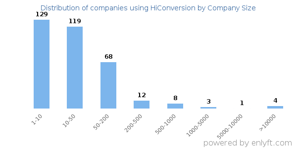 Companies using HiConversion, by size (number of employees)