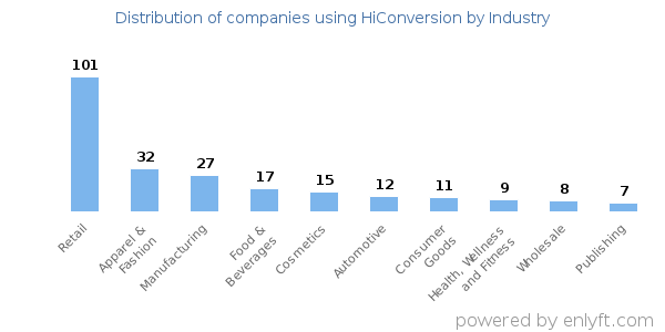 Companies using HiConversion - Distribution by industry