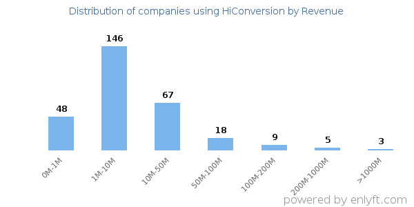 HiConversion clients - distribution by company revenue