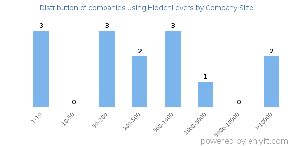 Companies using HiddenLevers, by size (number of employees)