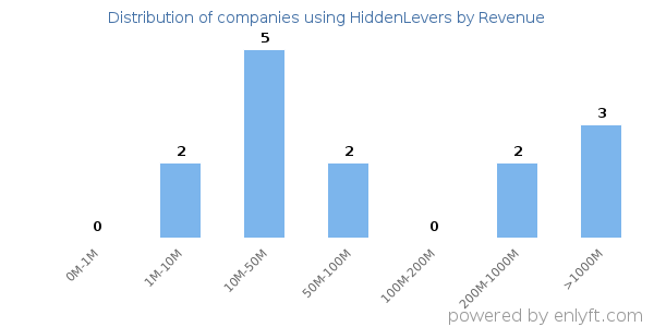 HiddenLevers clients - distribution by company revenue