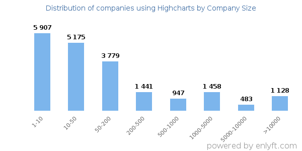 Companies using Highcharts, by size (number of employees)