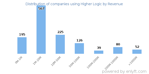 Higher Logic clients - distribution by company revenue