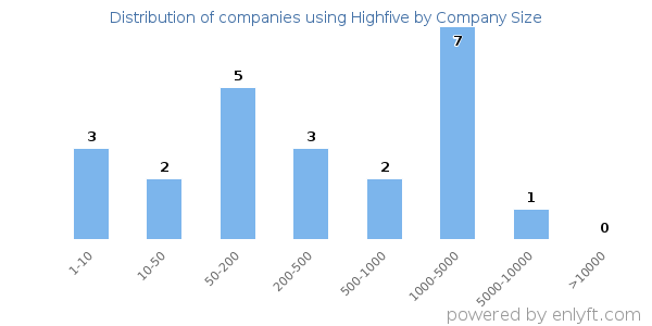 Companies using Highfive, by size (number of employees)