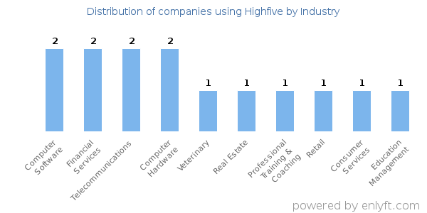 Companies using Highfive - Distribution by industry