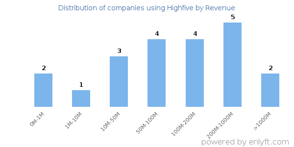 Highfive clients - distribution by company revenue