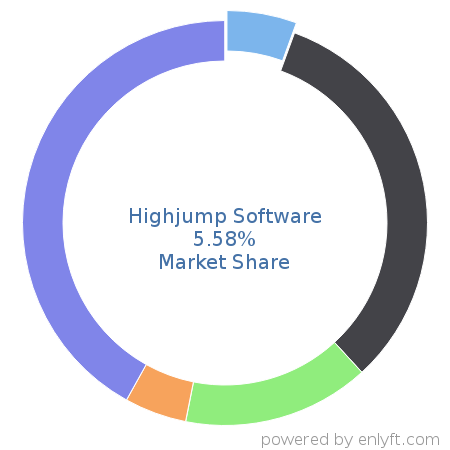 Highjump Software market share in Inventory & Warehouse Management is about 5.57%