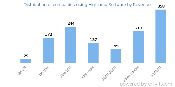 Highjump Software clients - distribution by company revenue
