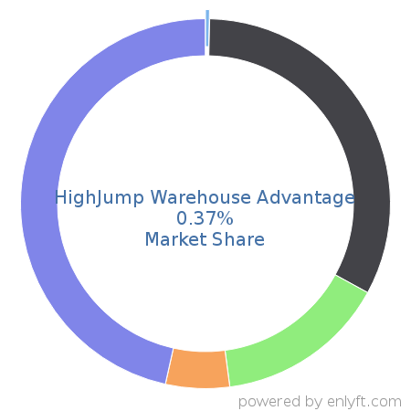HighJump Warehouse Advantage market share in Inventory & Warehouse Management is about 0.3%