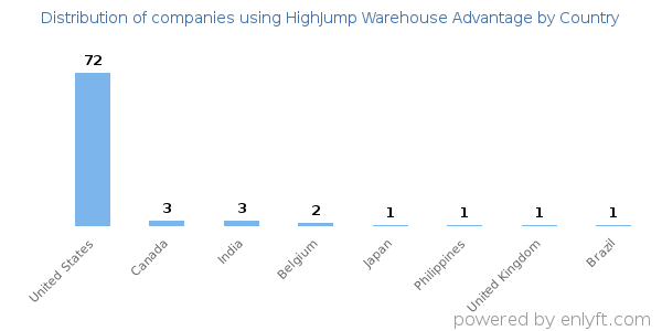 HighJump Warehouse Advantage customers by country