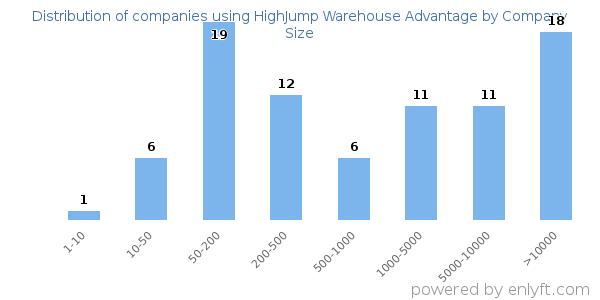 Companies using HighJump Warehouse Advantage, by size (number of employees)