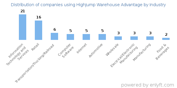 Companies using HighJump Warehouse Advantage - Distribution by industry