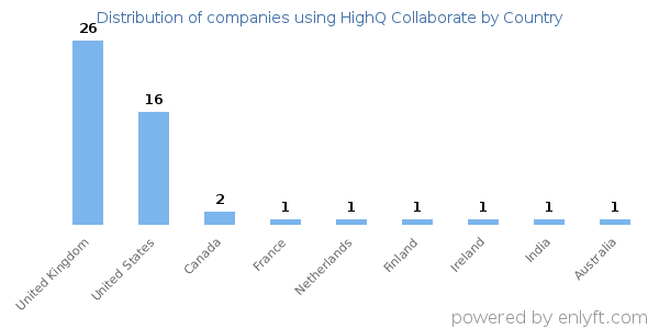 HighQ Collaborate customers by country