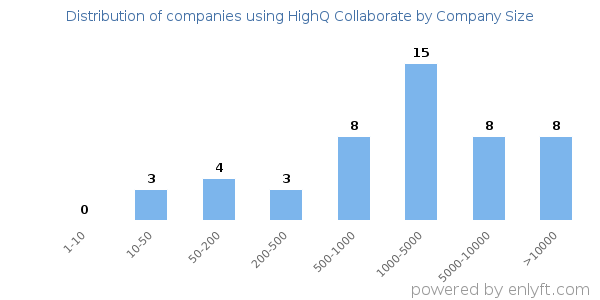 Companies using HighQ Collaborate, by size (number of employees)