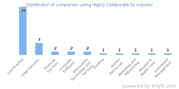 Companies using HighQ Collaborate - Distribution by industry