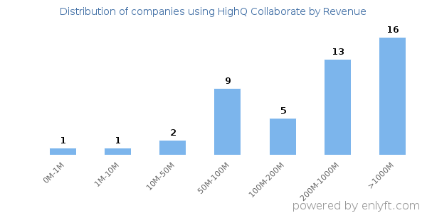 HighQ Collaborate clients - distribution by company revenue