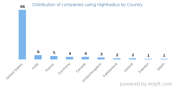 HighRadius customers by country