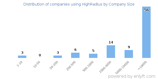 Companies using HighRadius, by size (number of employees)