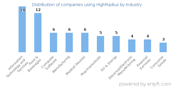 Companies using HighRadius - Distribution by industry