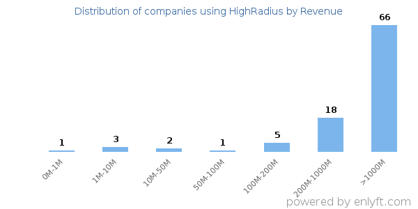 HighRadius clients - distribution by company revenue