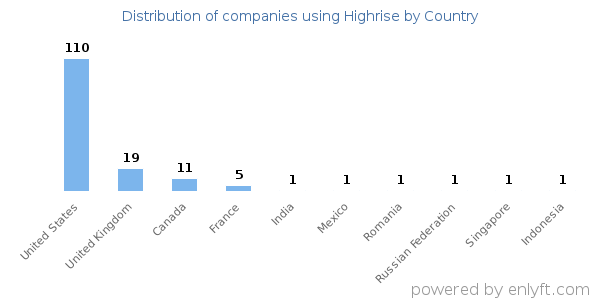 Highrise customers by country