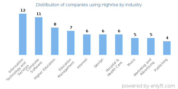 Companies using Highrise - Distribution by industry