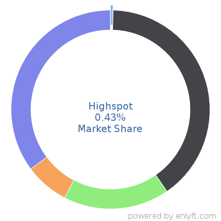 Highspot market share in Marketing & Sales Intelligence is about 0.43%