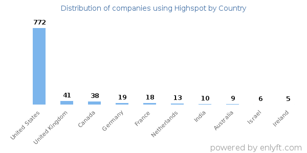 Highspot customers by country