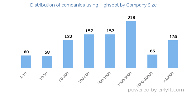Companies using Highspot, by size (number of employees)