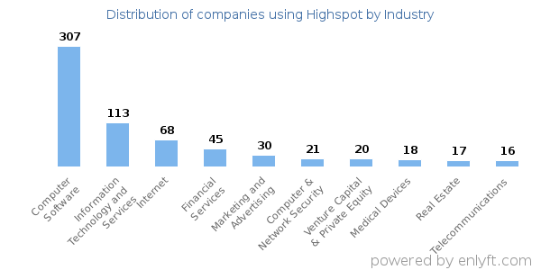 Companies using Highspot - Distribution by industry