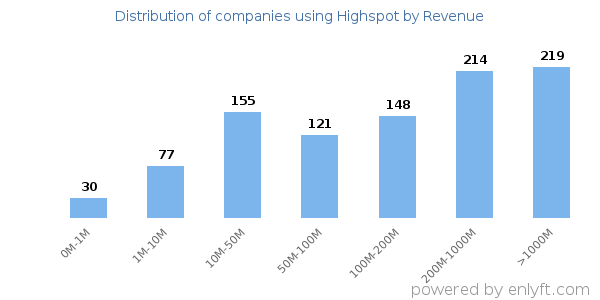 Highspot clients - distribution by company revenue